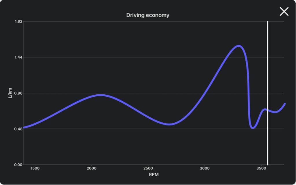 Statistiche consumo RPM